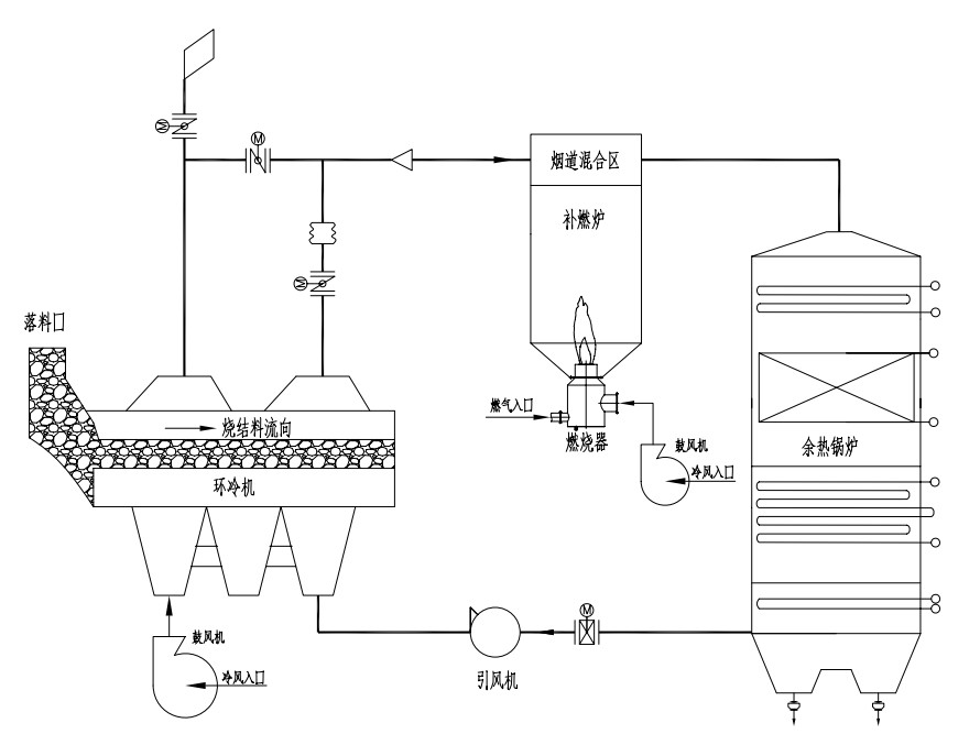 博納科技研發(fā)的燒結余熱動態(tài)補燃系統(tǒng)獲得工信部重點推廣